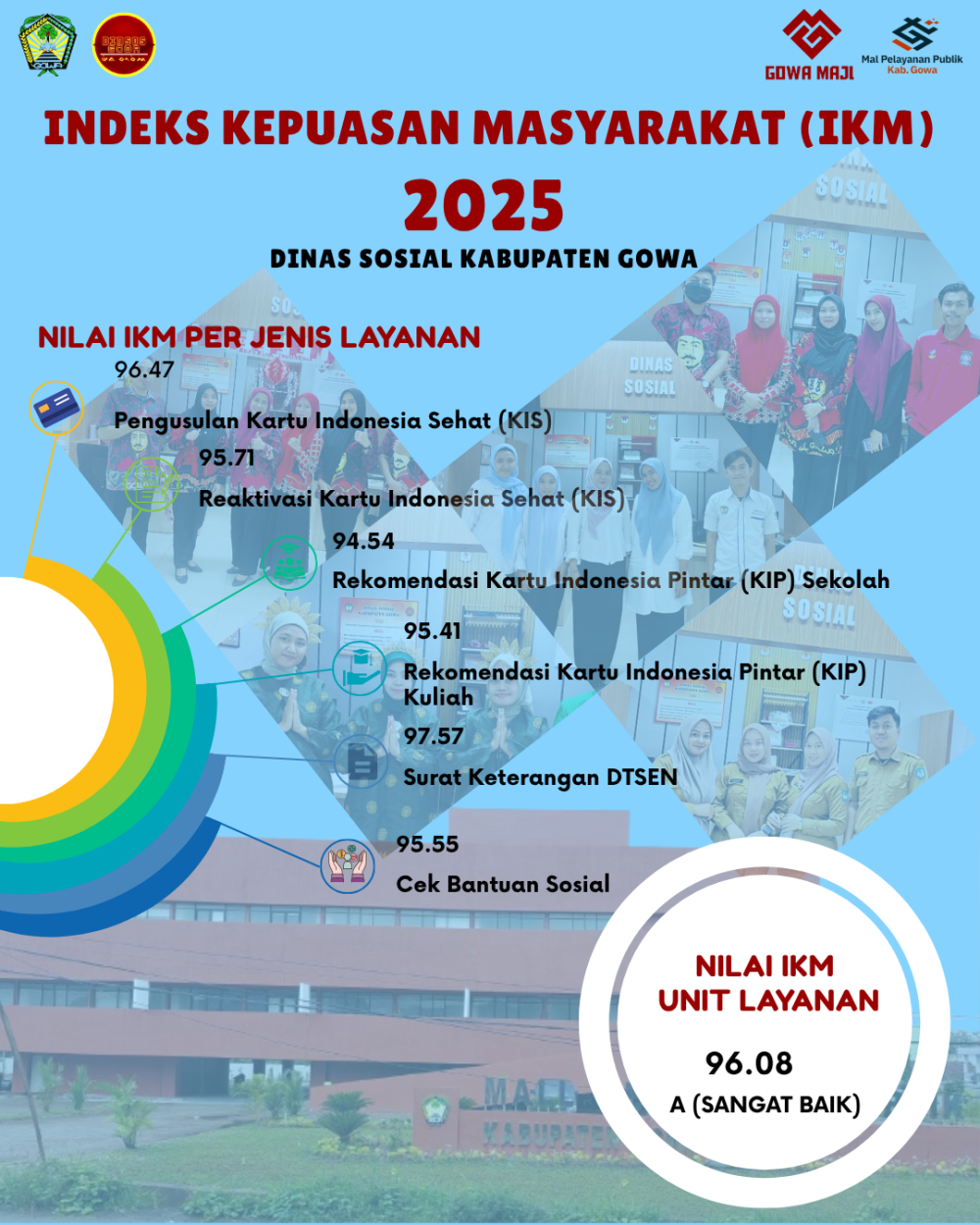 Indeks Kepuasan Masyarakat terhadap Pelayanan Dinas Sosial Kabupaten Gowa Tahun 2025